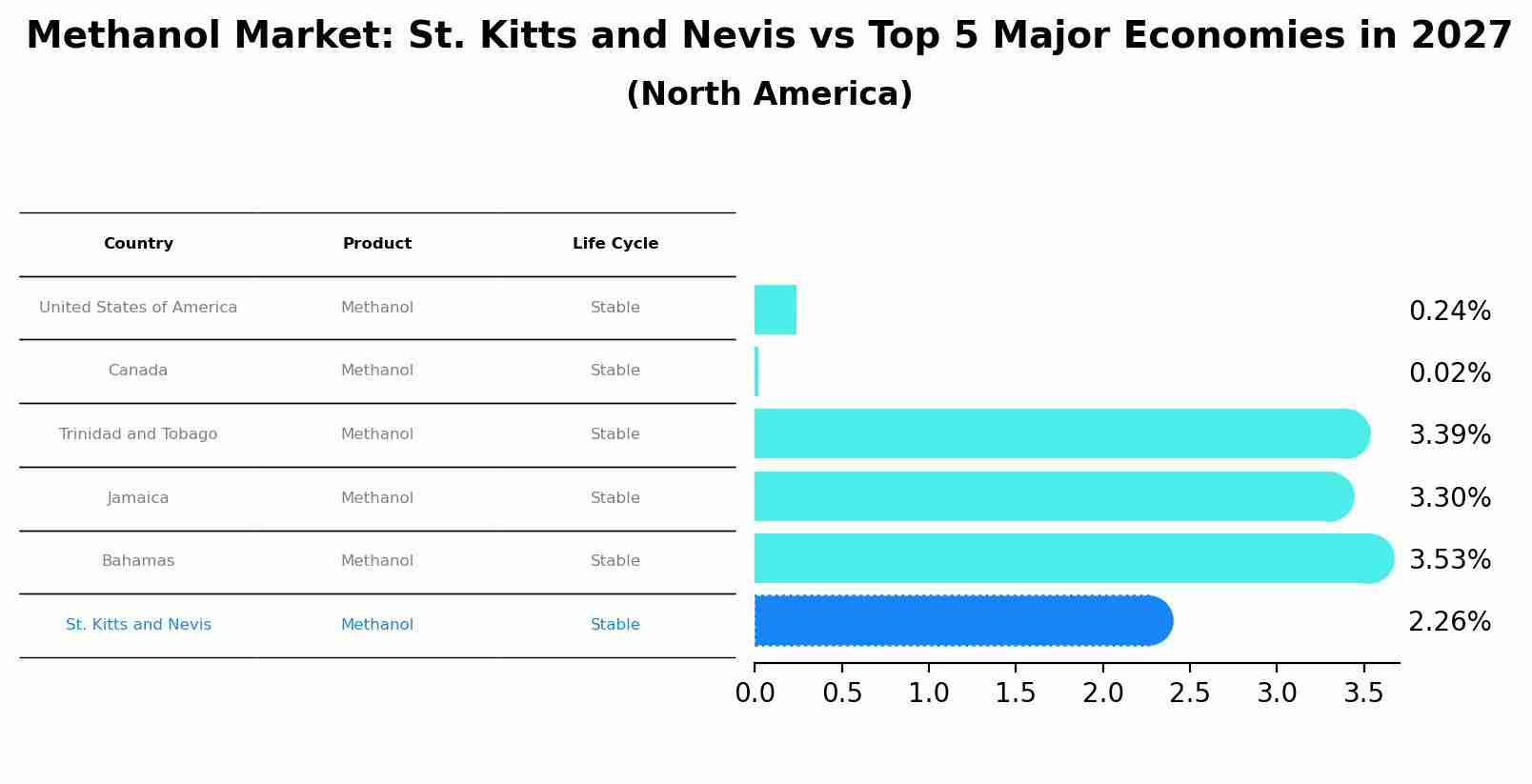 Methanol Market: St. Kitts and Nevis vs Top 5 Major Economies in 2027 (North America)